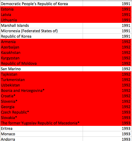 New UN member states 1991-1993